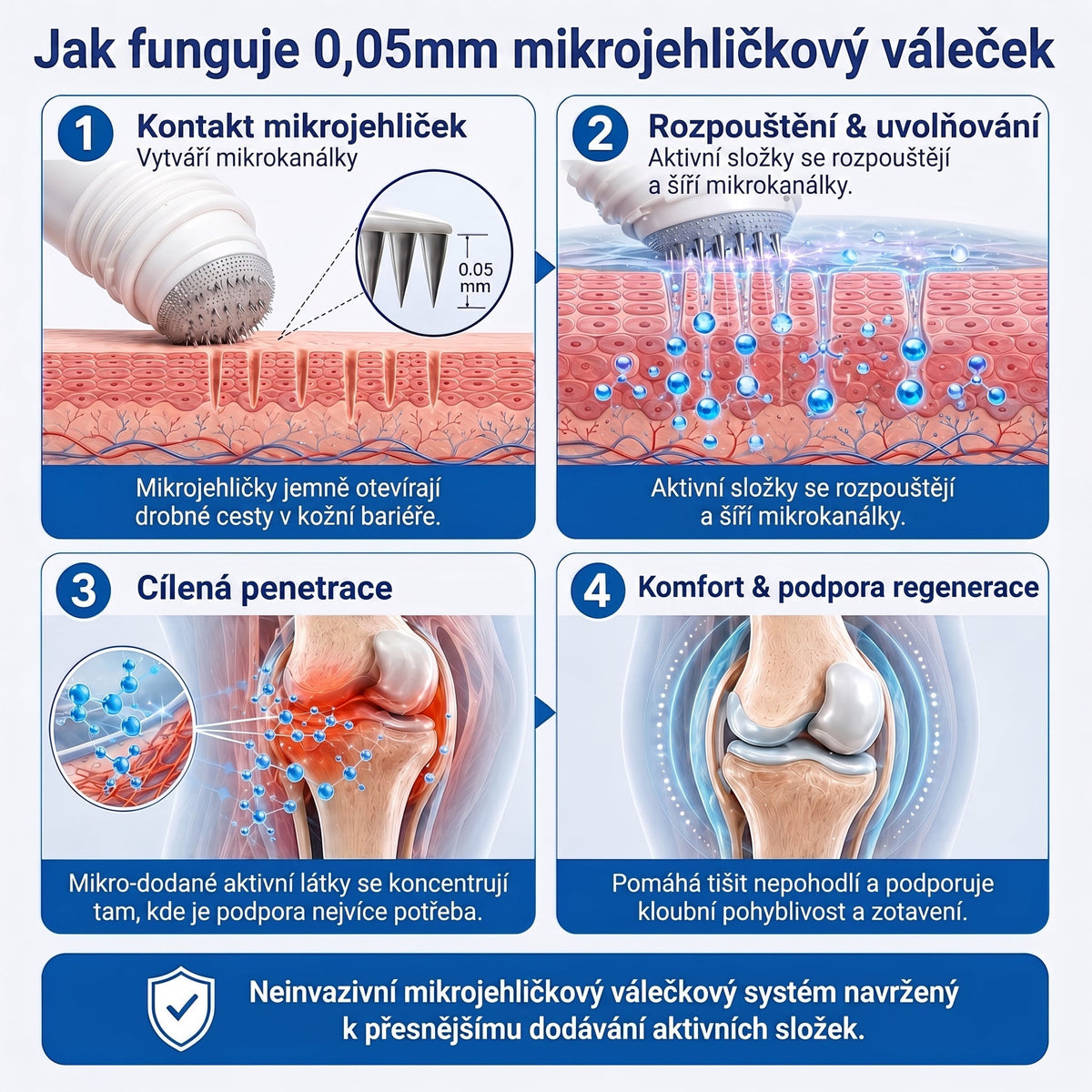 🌿XRLXRL®🪄 TECHNOLOGIE ORTOPEDICKÉ REGENERACE NOVÉ GENERACE · 0,05mm mikrojehličkový váleček pro obnovu kostí a kloubů